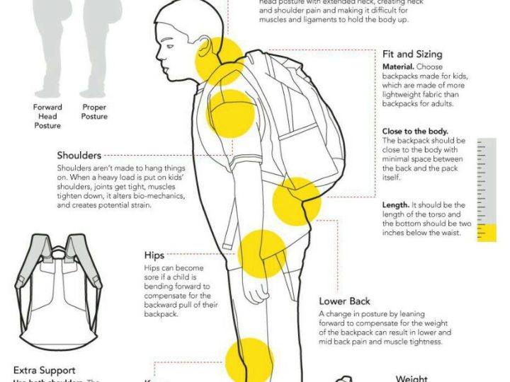 How Back Packs affect children’s health