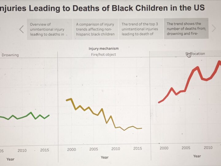 Unintentional Injuries Leading to Deaths of Black Children in the US